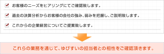 契約までに何をするの?~・お客様のニーズをヒアリングにてご確認致します。/・過去の決算分析からお客様の会社の強み、弱みを把握し、ご説明致します。/・これからの企業経営についてご提案致します。→これらの業務を通じて、ゆびすいの担当者との相性をご確認頂きます。