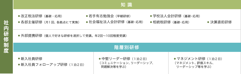 社内研修制度