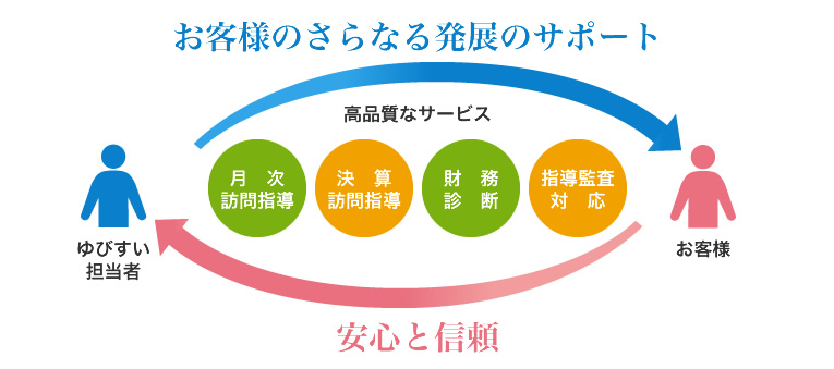 社会福祉法人支援業務 税理士 会計事務所をお探しなら ゆびすいへ